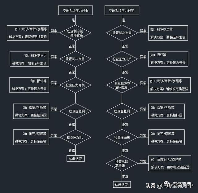 汽车空调维修常用的6个小技巧