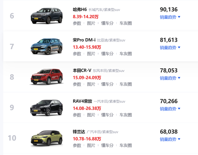 2023年上半年SUV销量前十盘点，Model Y夺冠，三款合资燃油车入榜