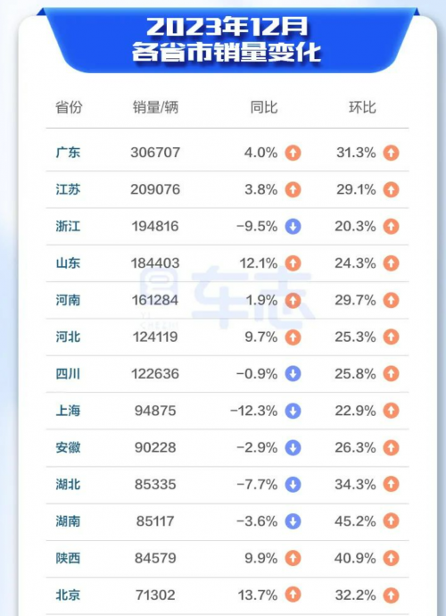 易车发布2023年12月车市报告：“以价换量”迎来历史性销售纪录