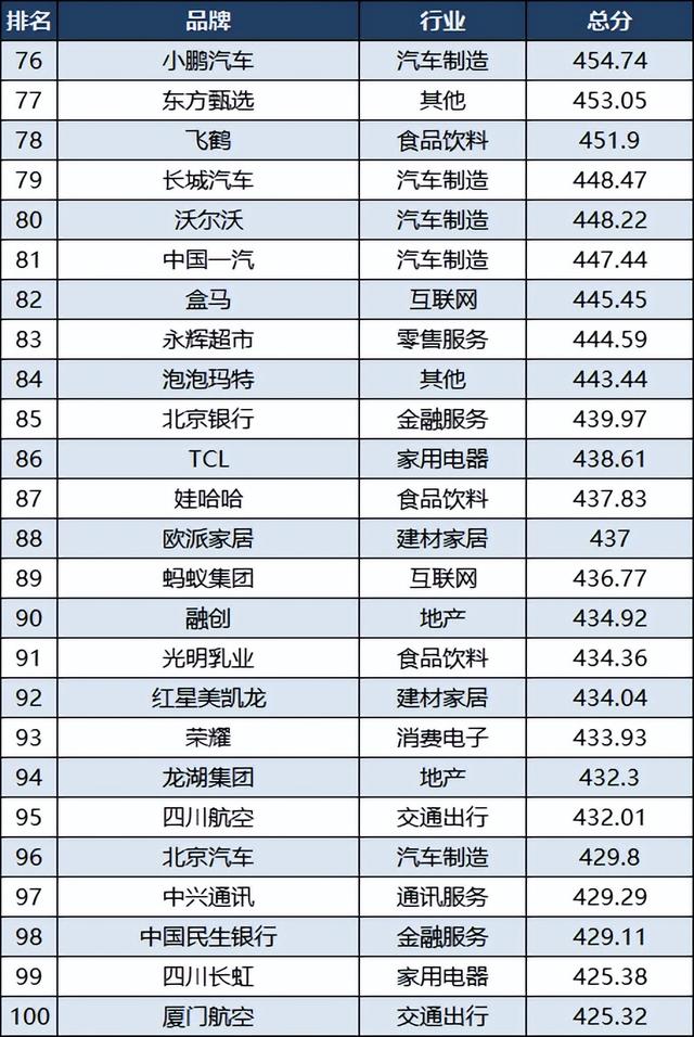 最新品牌排名：美团第五，比亚迪第八，联想第25，洋河第39