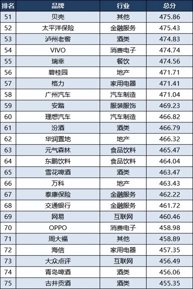 最新品牌排名：美团第五，比亚迪第八，联想第25，洋河第39