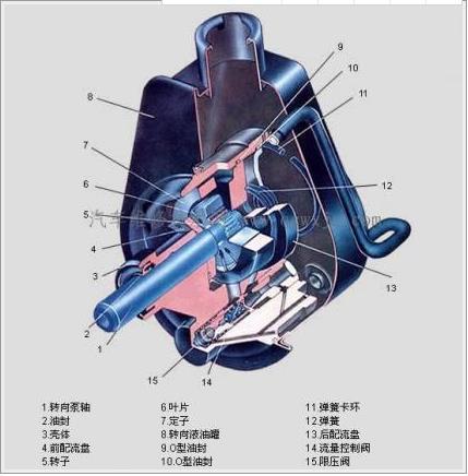 汽车转向系统故障维修与排除