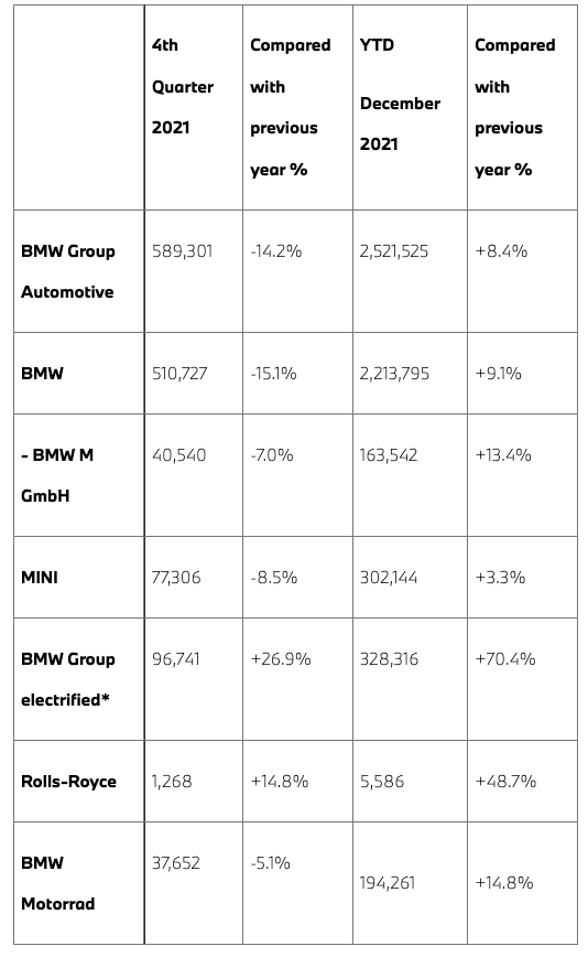 84.6万台，宝马以大幅优势摘得中国2021豪华汽车市场销量第一