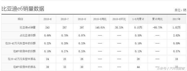 比亚迪e6作为早期新能源汽车之一，有什么不同之处？