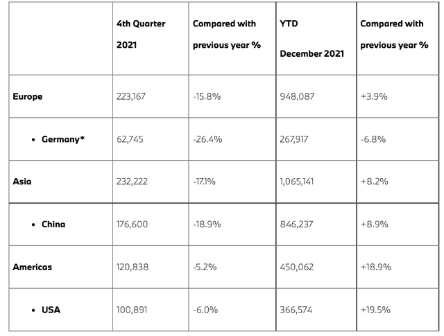 84.6万台，宝马以大幅优势摘得中国2021豪华汽车市场销量第一