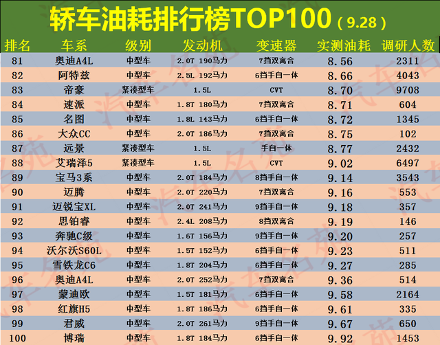 最新轿车“油耗”排名出炉，英朗、雷凌不足7个油，帝豪仅排名51