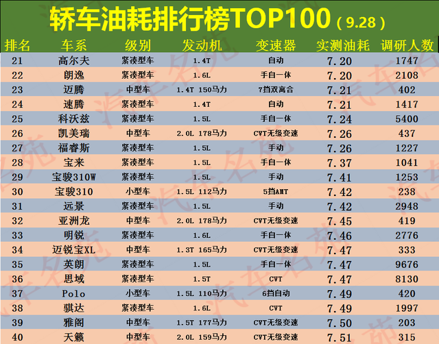 最新轿车“油耗”排名出炉，英朗、雷凌不足7个油，帝豪仅排名51