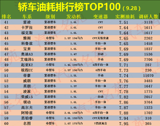 最新轿车“油耗”排名出炉，英朗、雷凌不足7个油，帝豪仅排名51