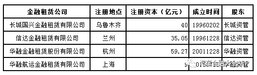 盘点做汽车金融的金融租赁公司