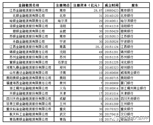 盘点做汽车金融的金融租赁公司