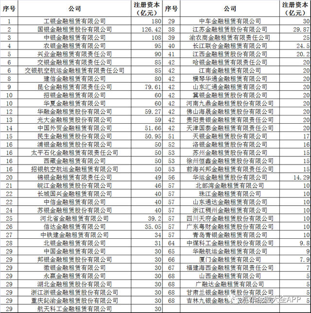 盘点做汽车金融的金融租赁公司