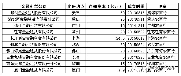 盘点做汽车金融的金融租赁公司