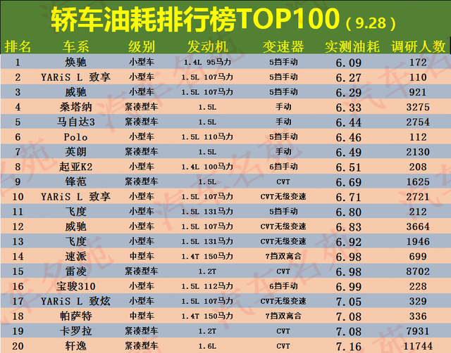 最新轿车“油耗”排名出炉，英朗、雷凌不足7个油，帝豪仅排名51