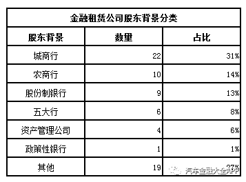 盘点做汽车金融的金融租赁公司