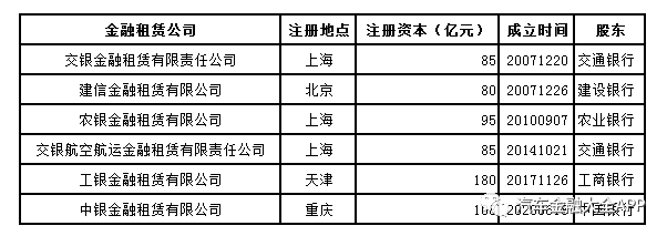 盘点做汽车金融的金融租赁公司