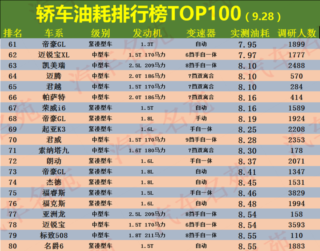 最新轿车“油耗”排名出炉，英朗、雷凌不足7个油，帝豪仅排名51