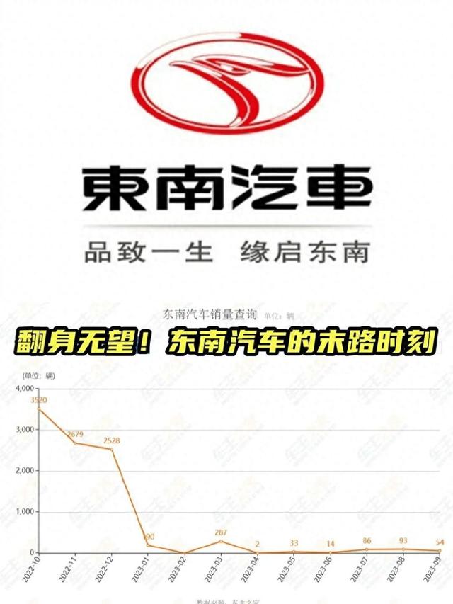 翻身无望，销量趴底！东南汽车退市倒计时