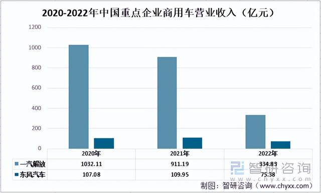 2022年中国商用车行业重点企业对比分析：一汽解放vs东风汽车