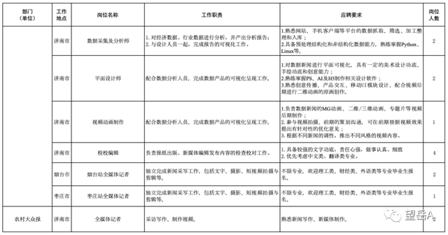 山东大众报业（集团）有限公司2023年招聘启事