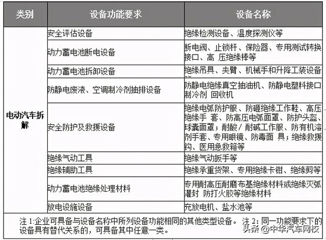 报废汽车拆解厂设备清单，没这些可开不了报废厂