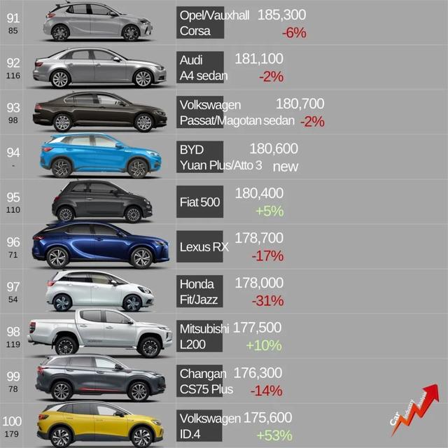 全球销量TOP 100车型榜单，大众进不了前20，中国车能排第几？