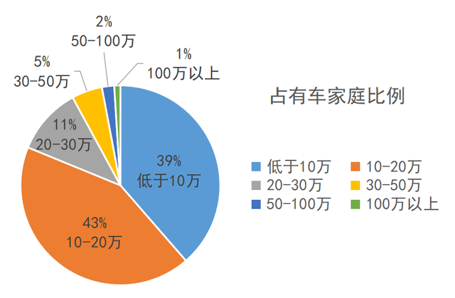 网络上人均BBA，中国家庭真实购买的汽车，到底都是什么价位？