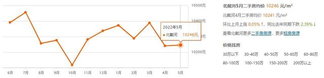 秦皇岛最新房价！已连续9个月下跌