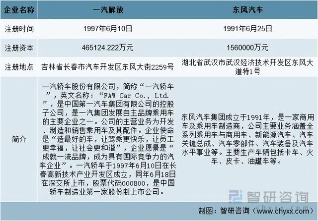 2022年中国商用车行业重点企业对比分析：一汽解放vs东风汽车