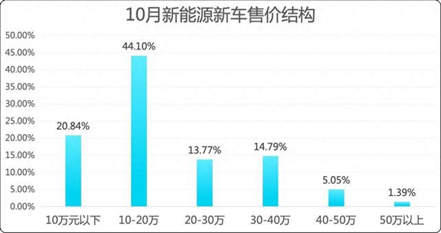 购车预算10万出头，看这几款纯电小车准没错？