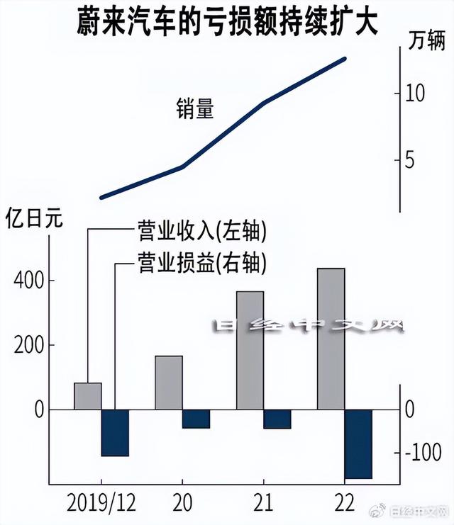 EV是条荆棘路，来自蔚来汽车的启示