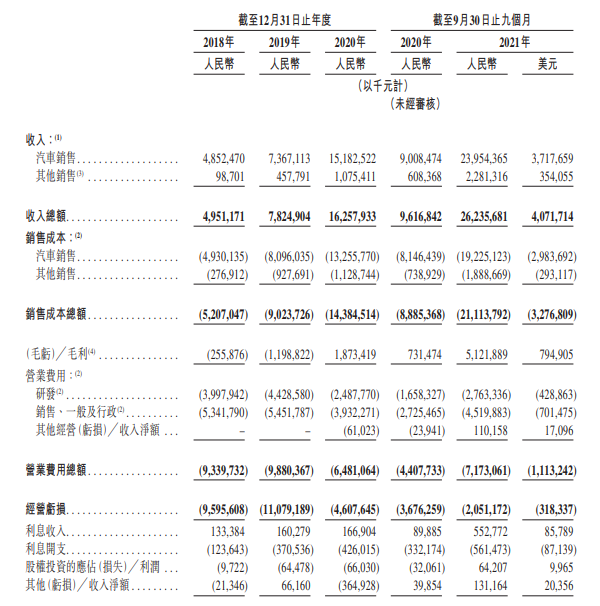 只挂牌不融资，蔚来汽车为何赴港二次上市？