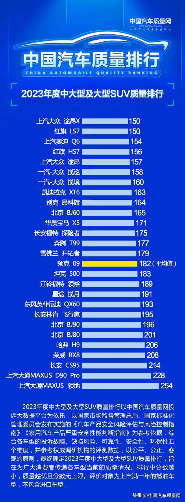 2023年度中大型及大型SUV质量排行正式发布