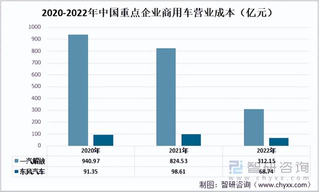 2022年中国商用车行业重点企业对比分析：一汽解放vs东风汽车