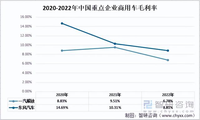 2022年中国商用车行业重点企业对比分析：一汽解放vs东风汽车