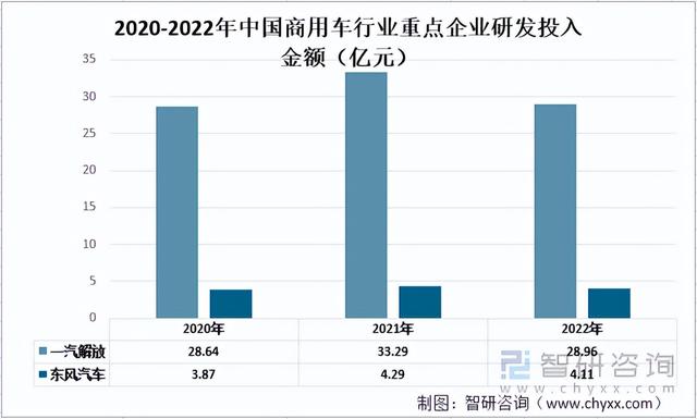 2022年中国商用车行业重点企业对比分析：一汽解放vs东风汽车