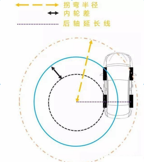 掌握车辆的这两个因素，倒车、拐弯不用愁