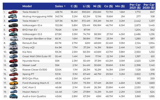 2021年全球最畅销20款电动汽车排名出炉 五菱宏光等入榜