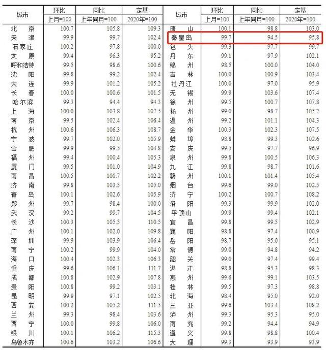 秦皇岛最新房价！已连续9个月下跌