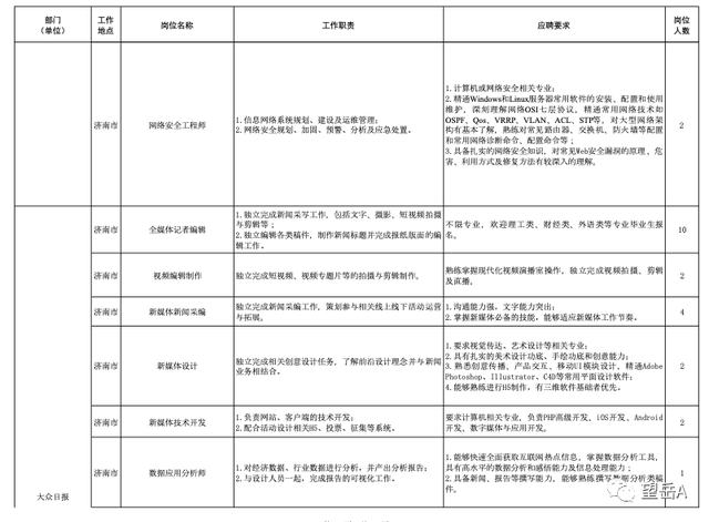 山东大众报业（集团）有限公司2023年招聘启事