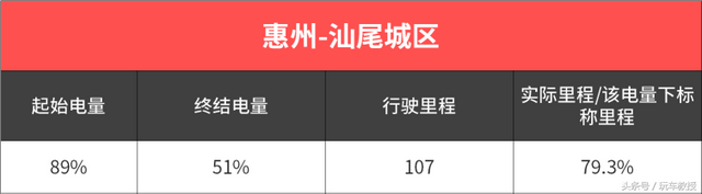 1500公里真实用车实验 蔚来汽车到底适不适合家用？