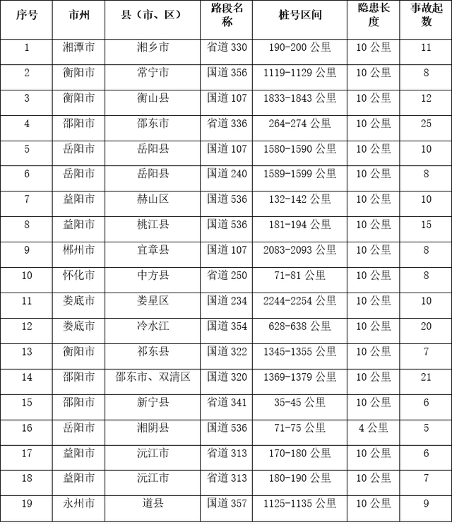 湘BA6255 湘L27177等车被官方曝光！湖南交警发出提醒！