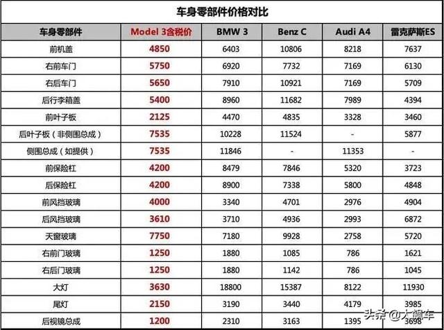 公开全国统一维保价目表，特斯拉果然是“搅局者”