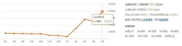 秦皇岛最新房价！已连续9个月下跌