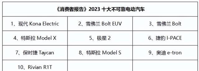 美国十大不可靠电动汽车排行：特斯拉2款上榜，还有保时捷和极星