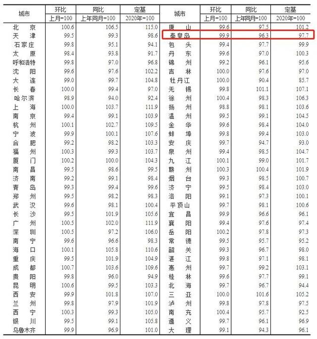 秦皇岛最新房价！已连续9个月下跌