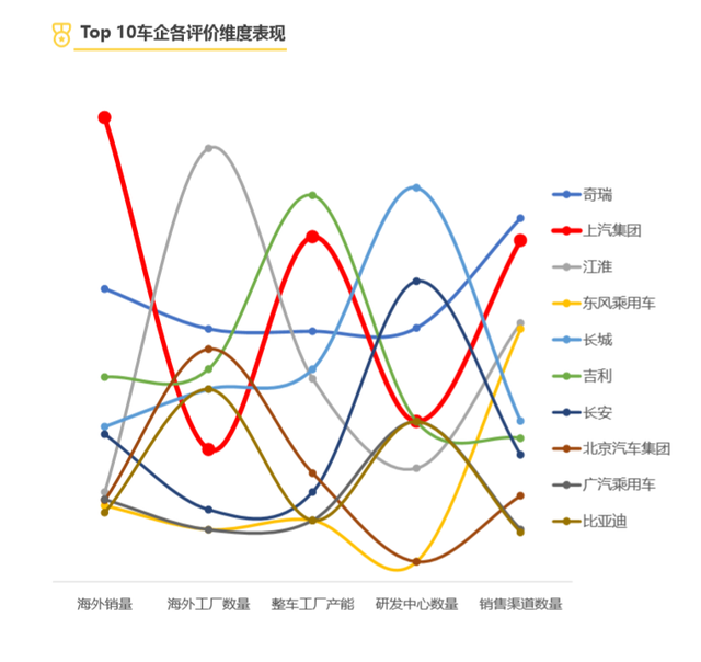 全球影响力最强十大国产品牌：上汽排名第一、比亚迪屈居第七？