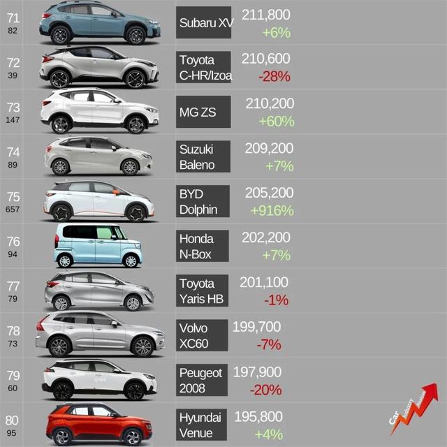 全球销量TOP 100车型榜单，大众进不了前20，中国车能排第几？