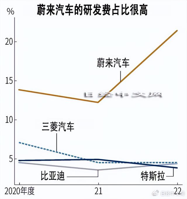 EV是条荆棘路，来自蔚来汽车的启示