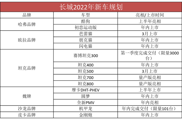 长城2022年新车阵容：四大“坦克”来袭，还有多款全新轿车！