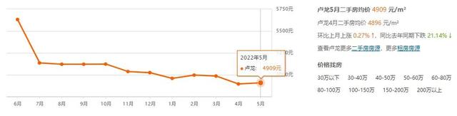 秦皇岛最新房价！已连续9个月下跌